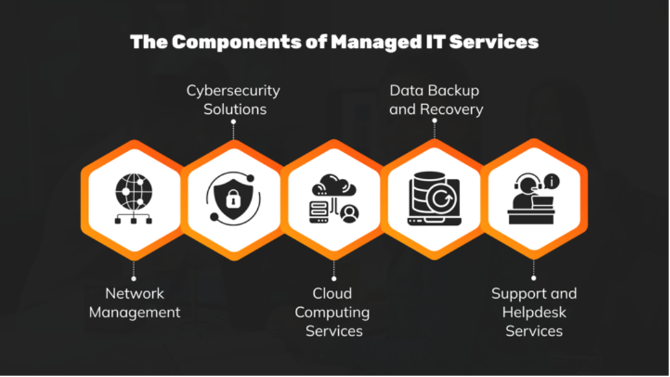 Components of Managed IT Services