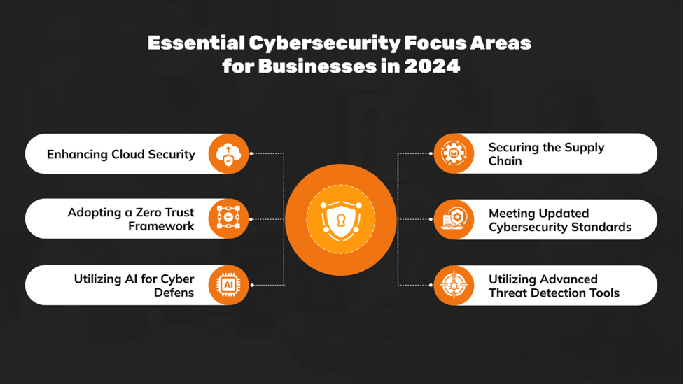 Essential Cybersecurity Focus Areas