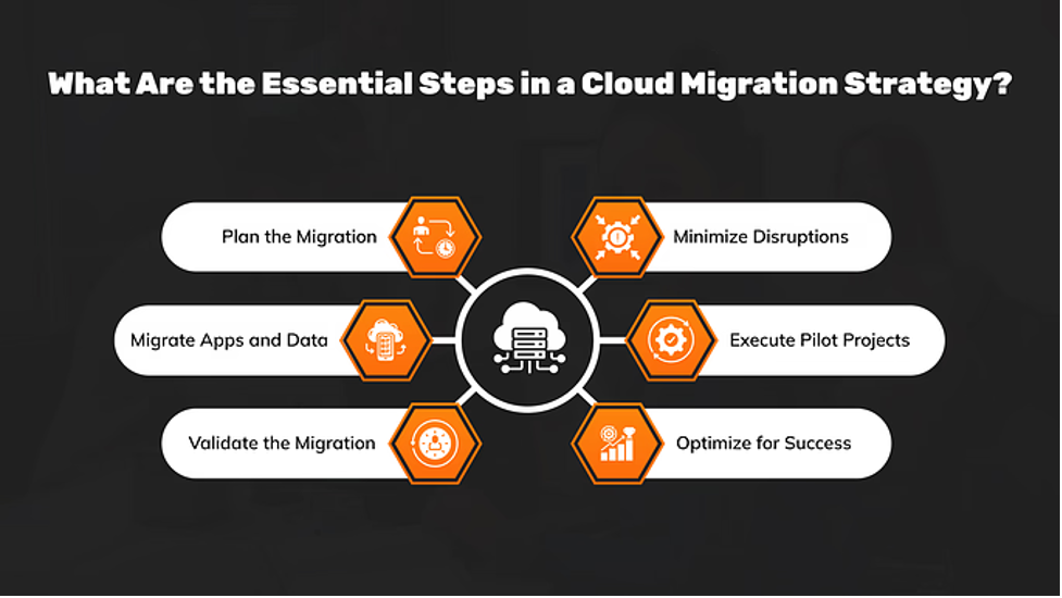 Essential Steps in a Cloud Migration Strategy