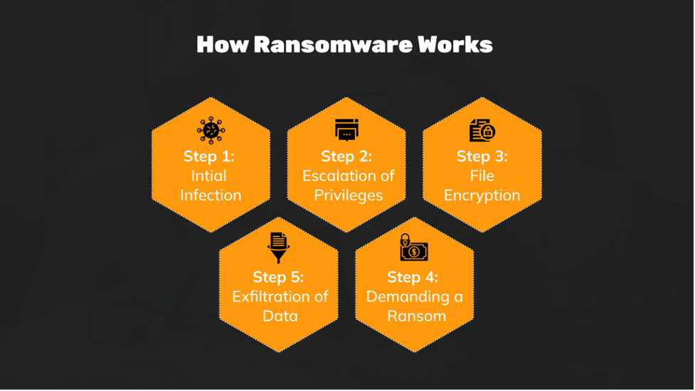 How Ransomware Works